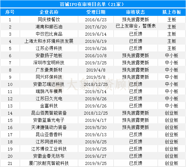 大(dà)象投顧：會(huì)計(jì)師事(shì)務所IPO在審排隊名單出爐，前6都是本土會(huì)所！