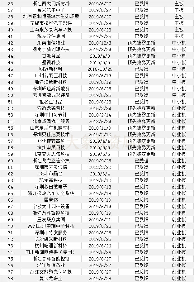 大(dà)象投顧：會(huì)計(jì)師事(shì)務所IPO在審排隊名單出爐，前6都是本土會(huì)所！