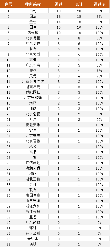 2019年IPO中介機構過會(huì)率排行榜（券商、會(huì)所、律所） 