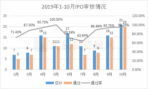 大(dà)象投顧：A股1-10月IPO大(dà)數據一覽（新增申報(bào)、批文(wén)、上(shàng)市等）