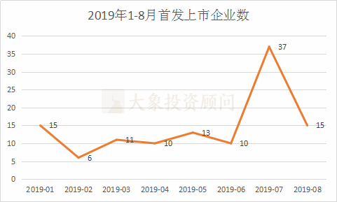 中國A股1-8月IPO大(dà)數據一覽 